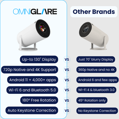 OmniGlare™ - Hy300 Pro Projector